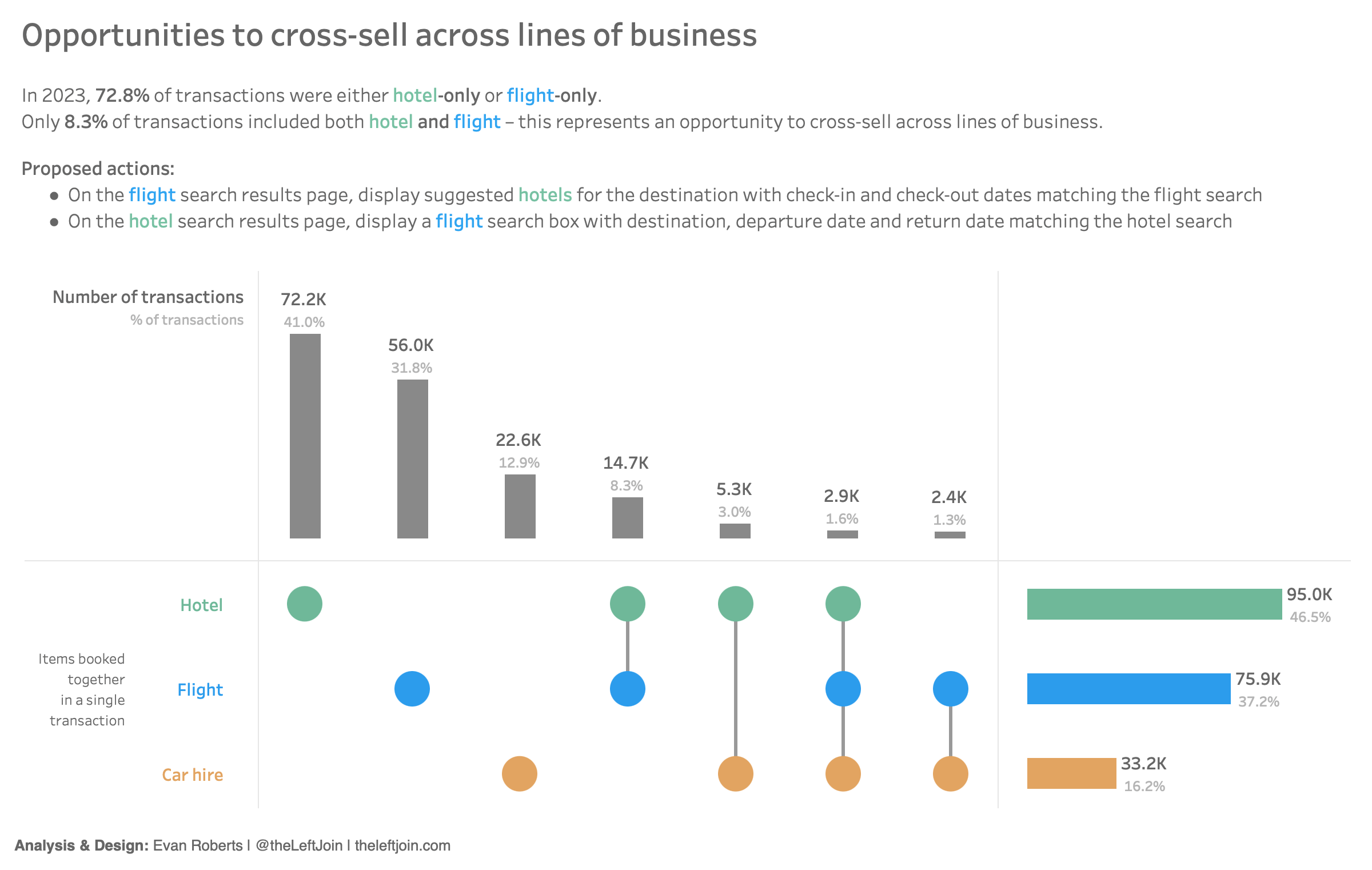 Opportunities to cross-sell across lines of business displayed in an UpSet chart