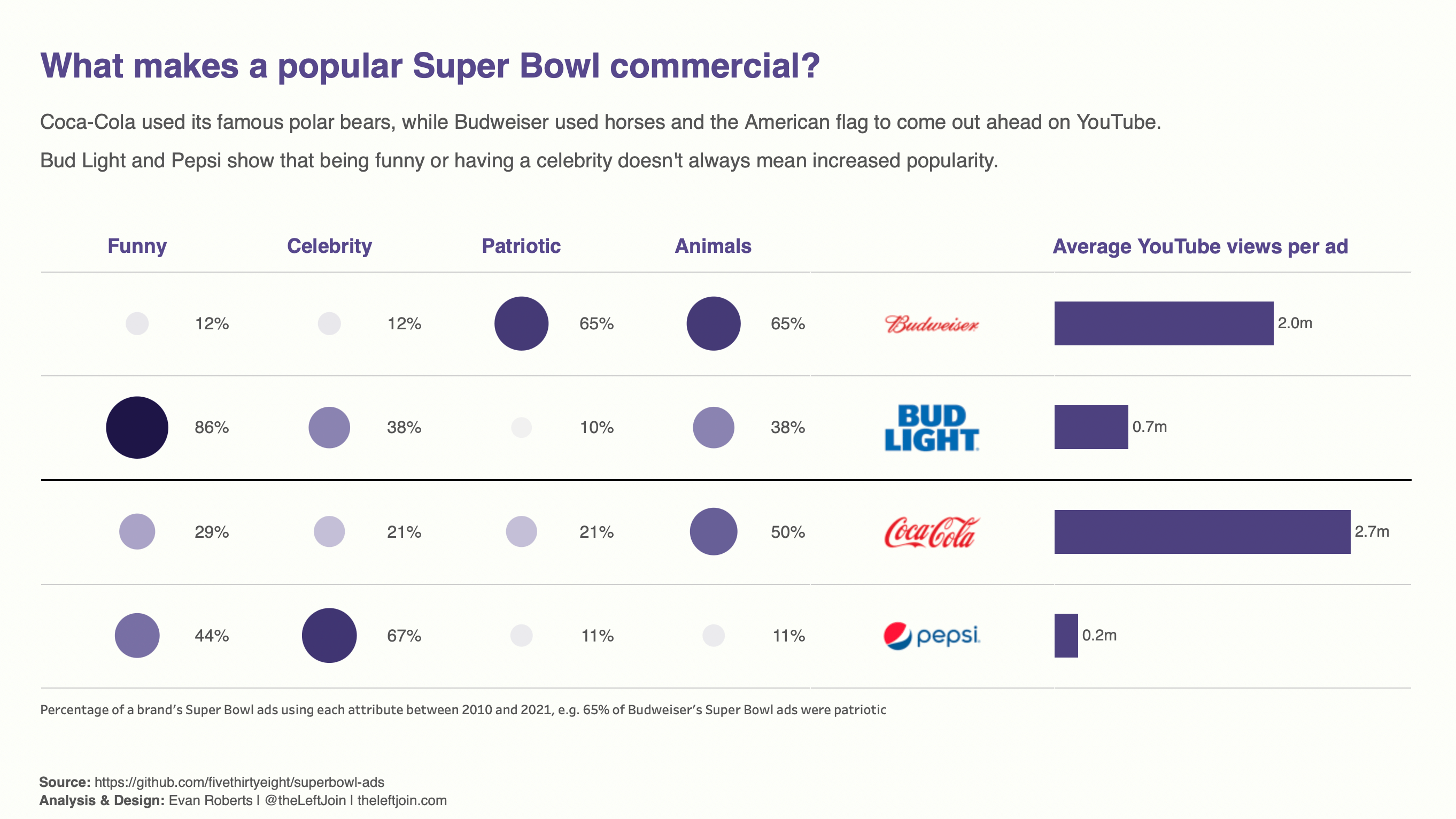 Attributes used by top brands in their Super Bowl ads