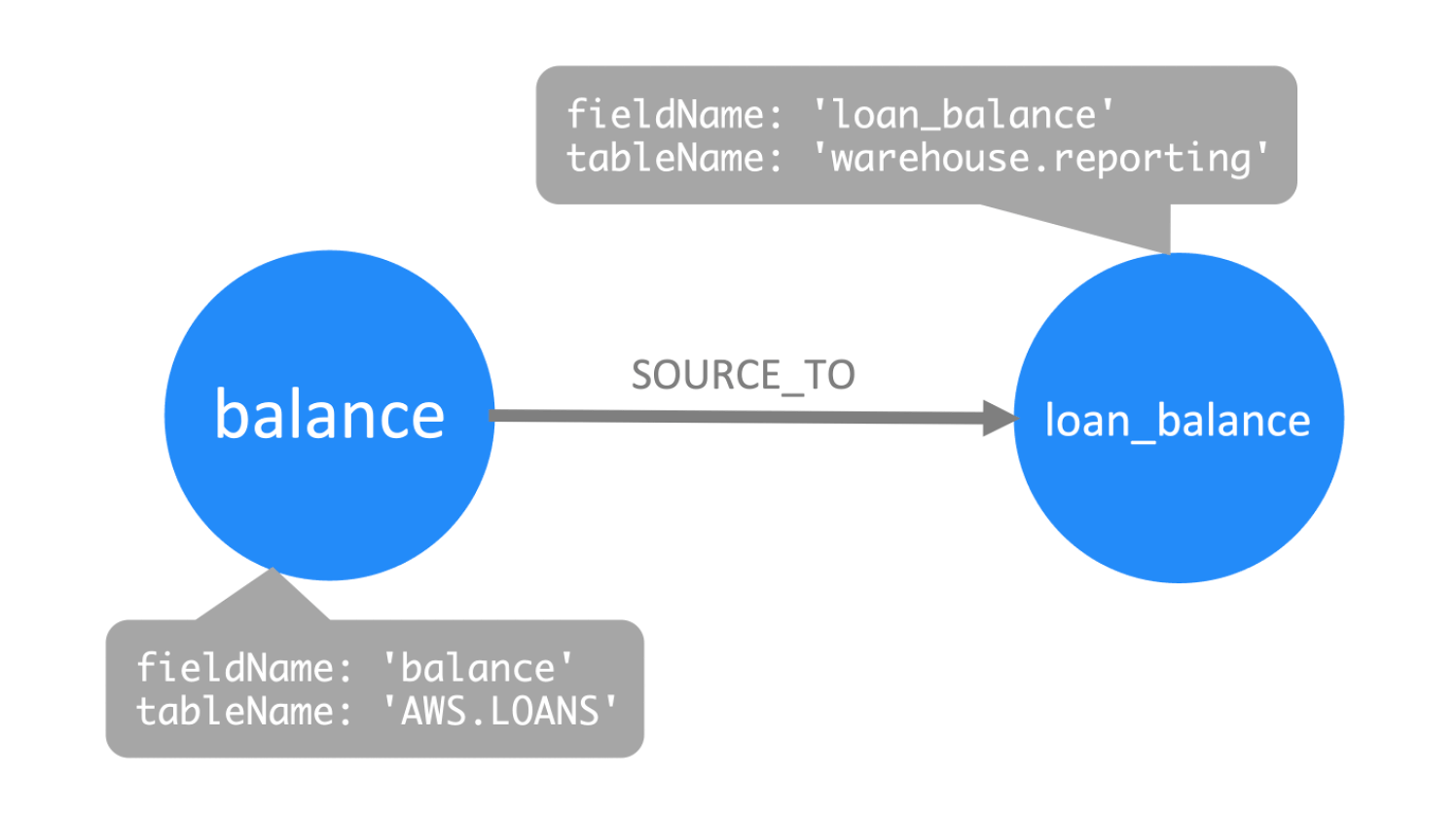 Benefits of using a graph database to map data lineage