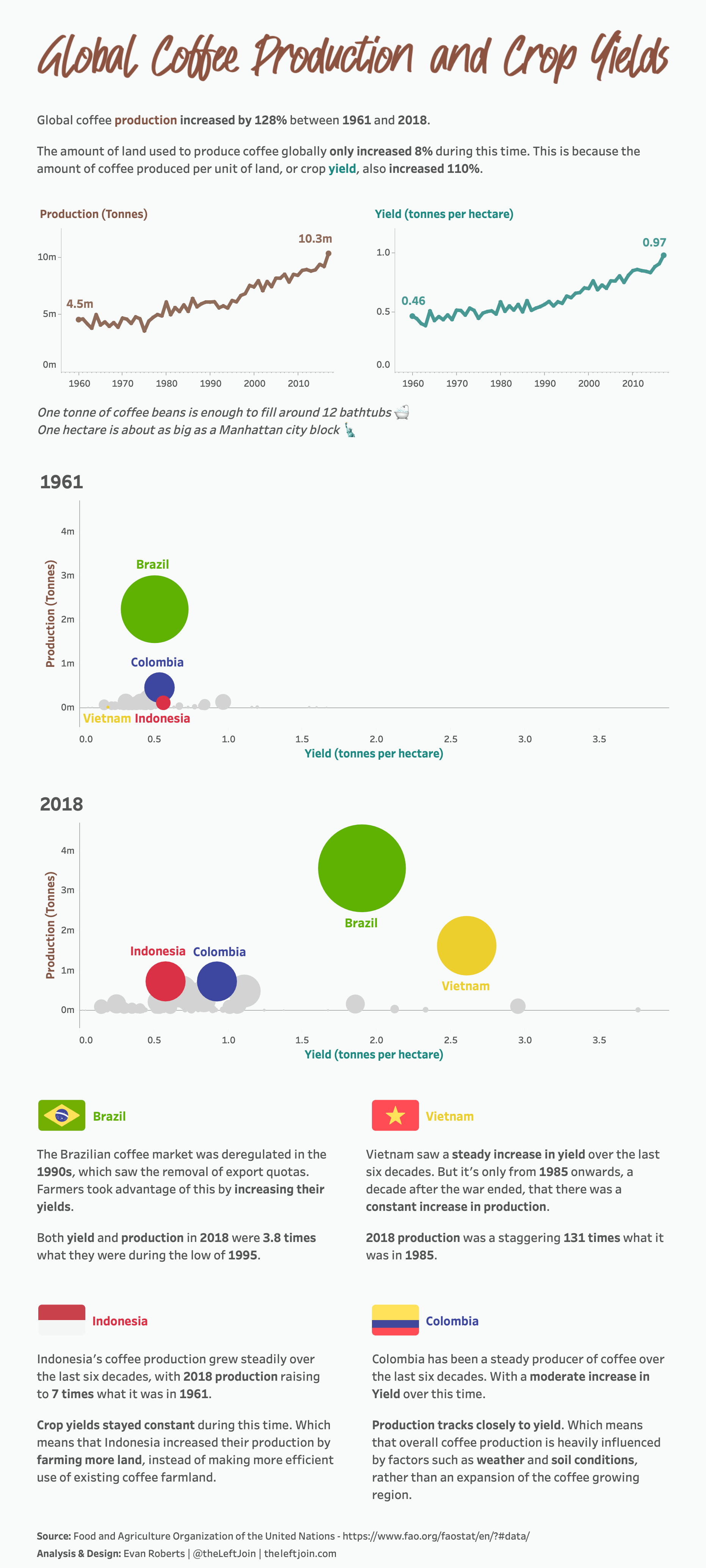 Global coffee production and crop yields tableau dashboard