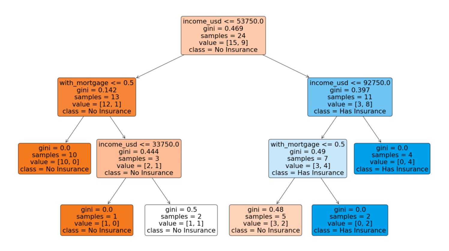 How to build a decision tree model with scikit-learn