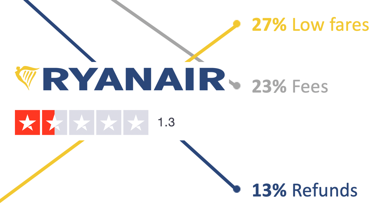 Ryanair - a Love-hate Relationship