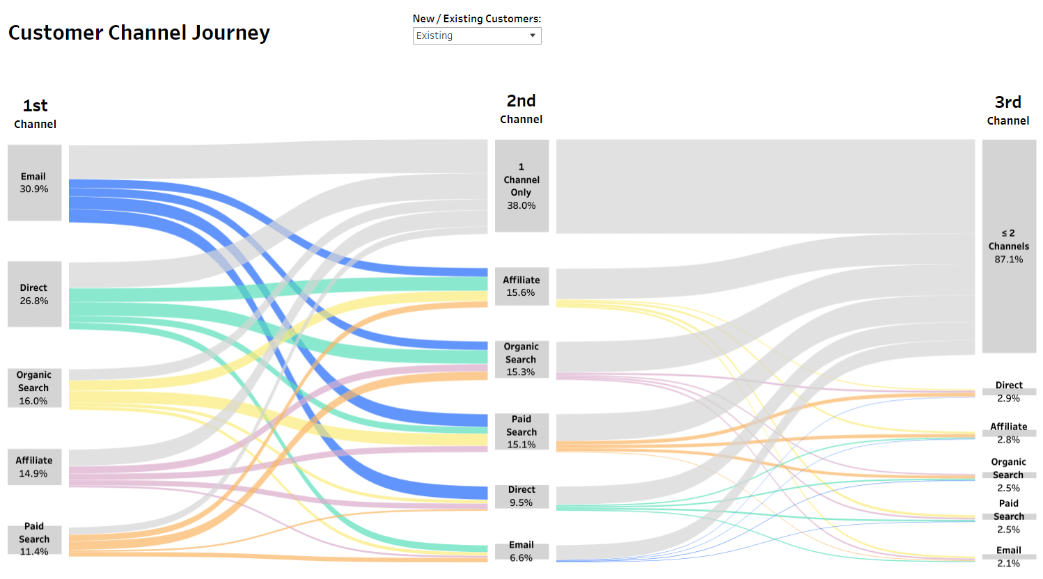 Customer channel journey - existing customers