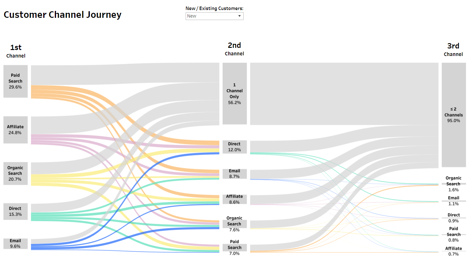 Customer channel journey - new customers